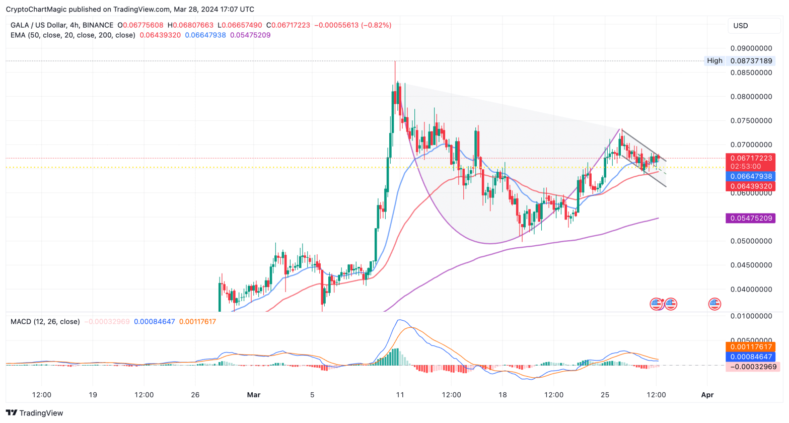 Análise GALA. Fonte: TradingView.