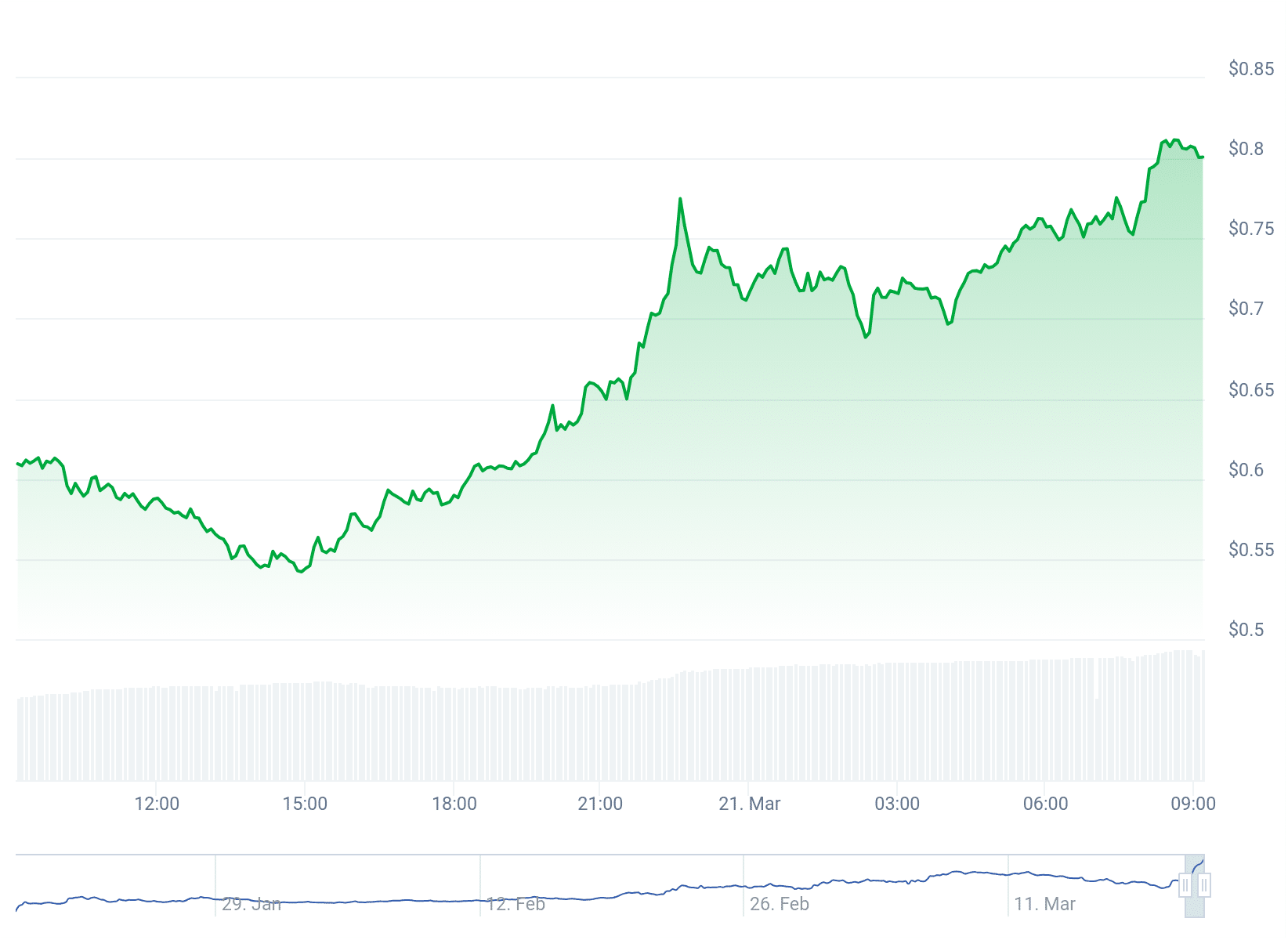 Gráfico de preço do ONDO nas últimas 24 horas. Fonte: CoinGecko