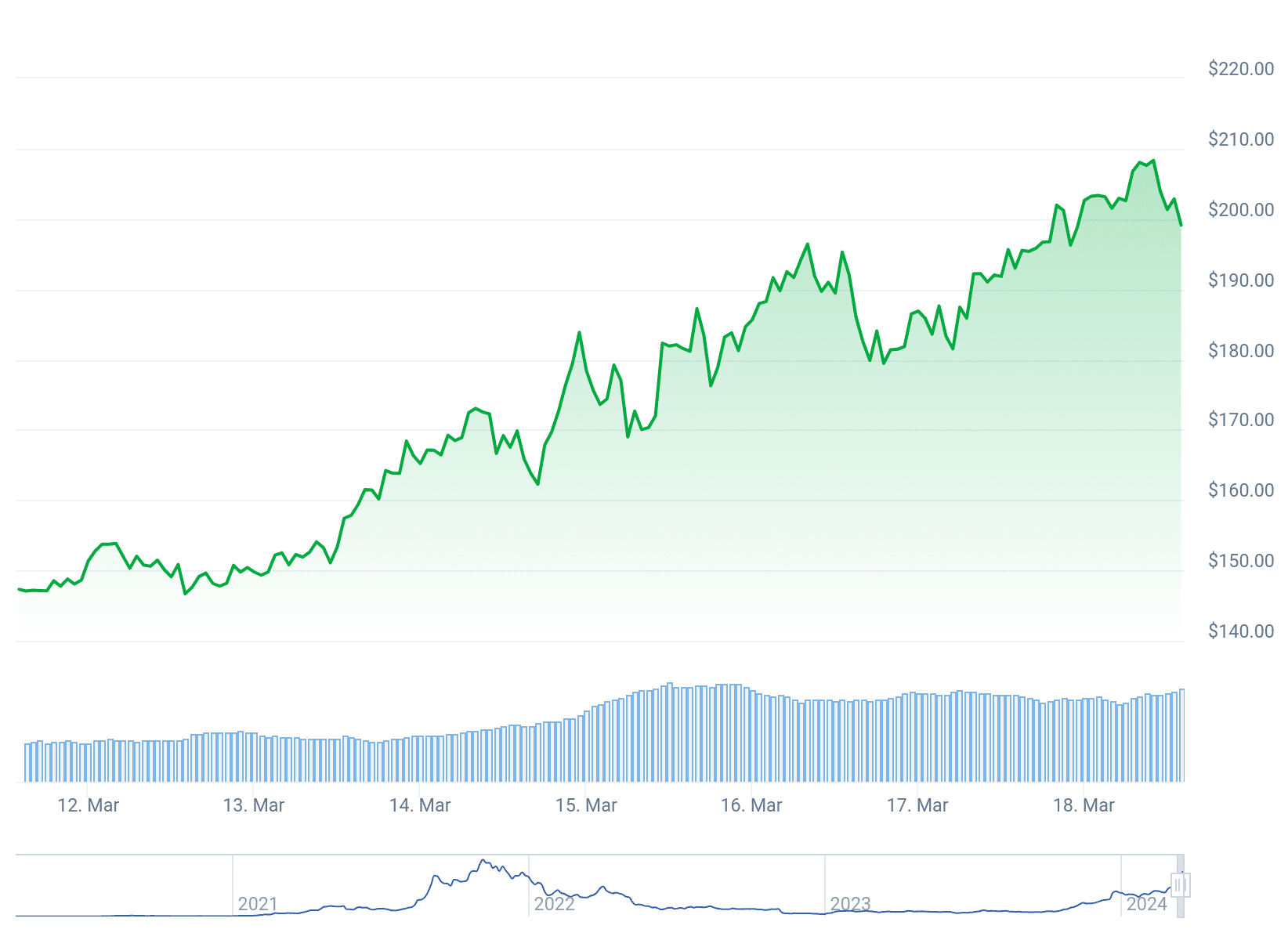 График цен Соланы за последнюю неделю - Источник: CoinGecko