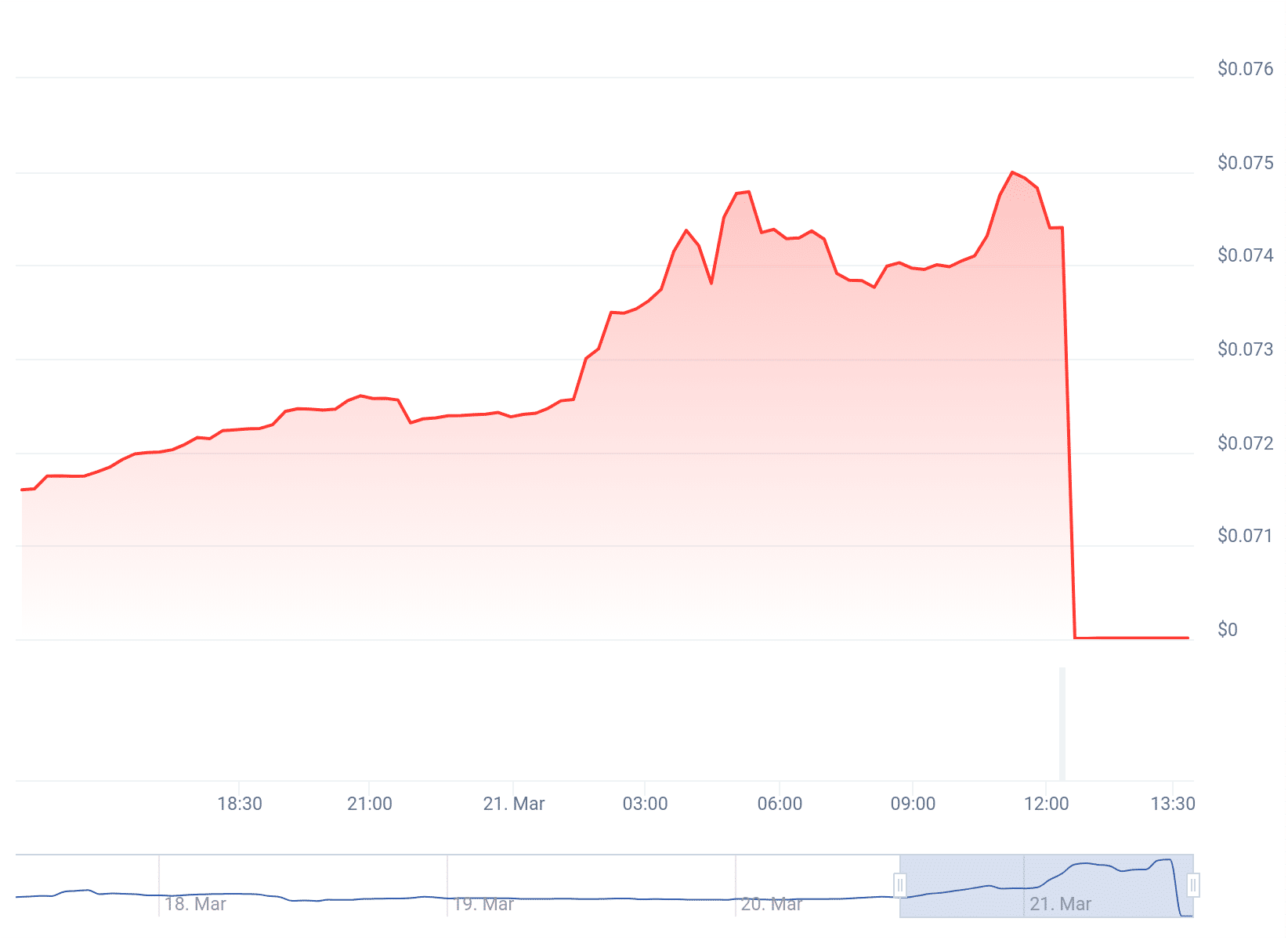 Gráfico de preço do token SSS nas últimas 24 horas. Fonte: CoinGecko