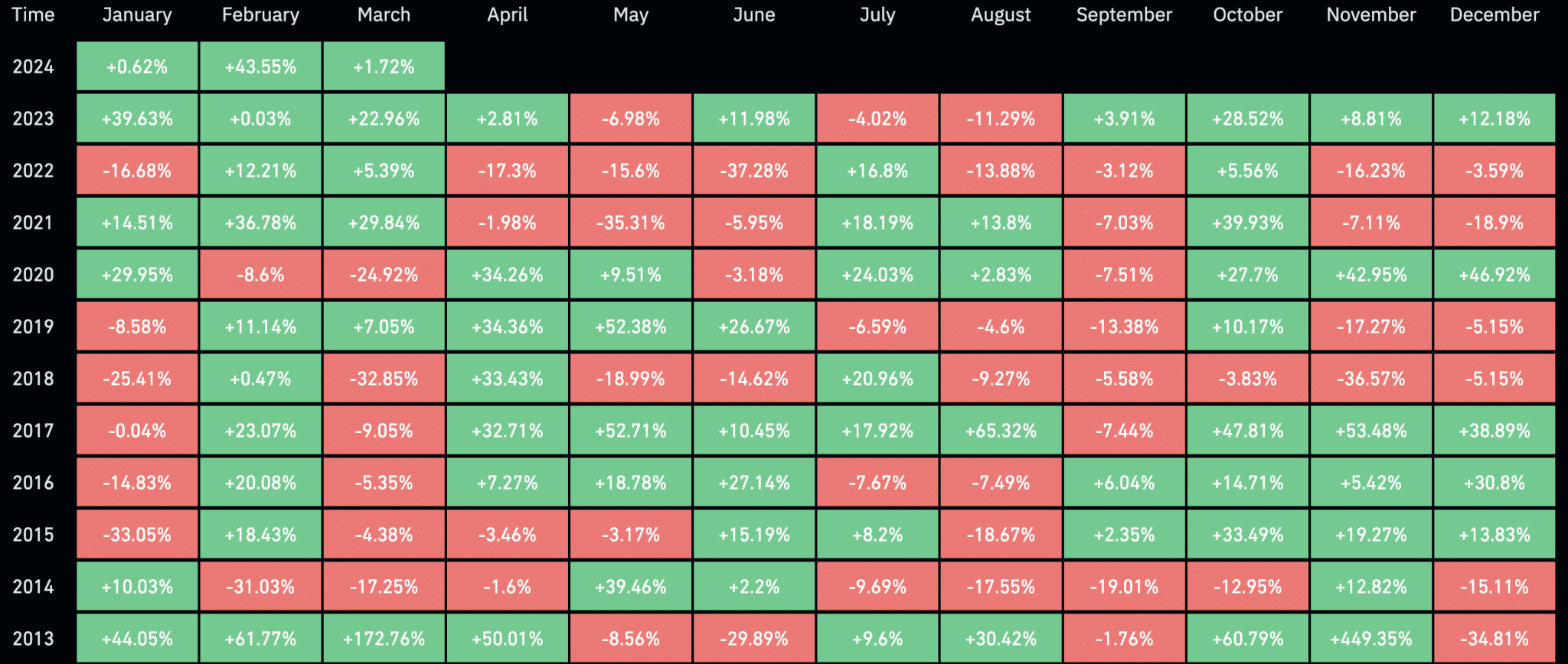 Histórico de valorização do Bitcoin desde 2013