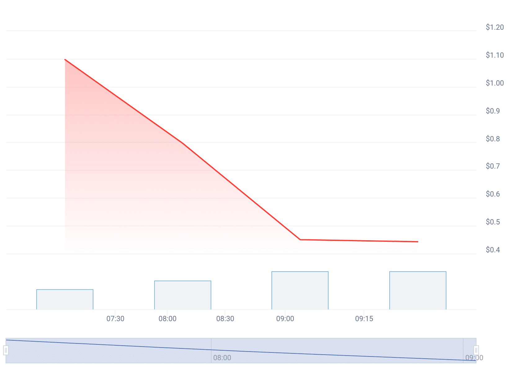 Gráfico de preço da memecoin Slerf - Fonte: CoinGecko