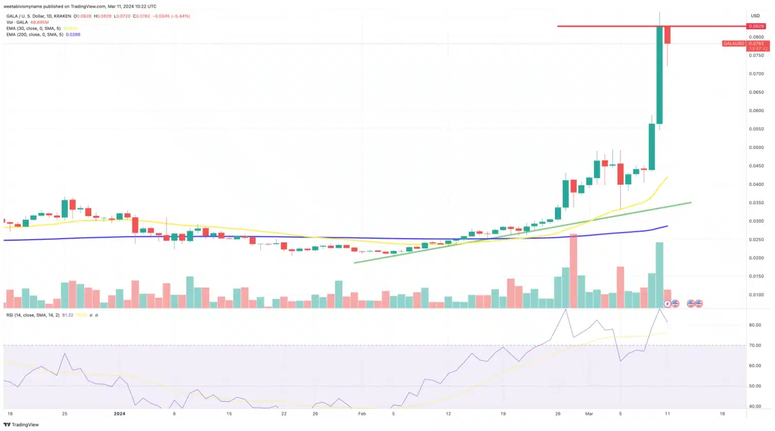 Análise GALA. Fonte: TradingView.