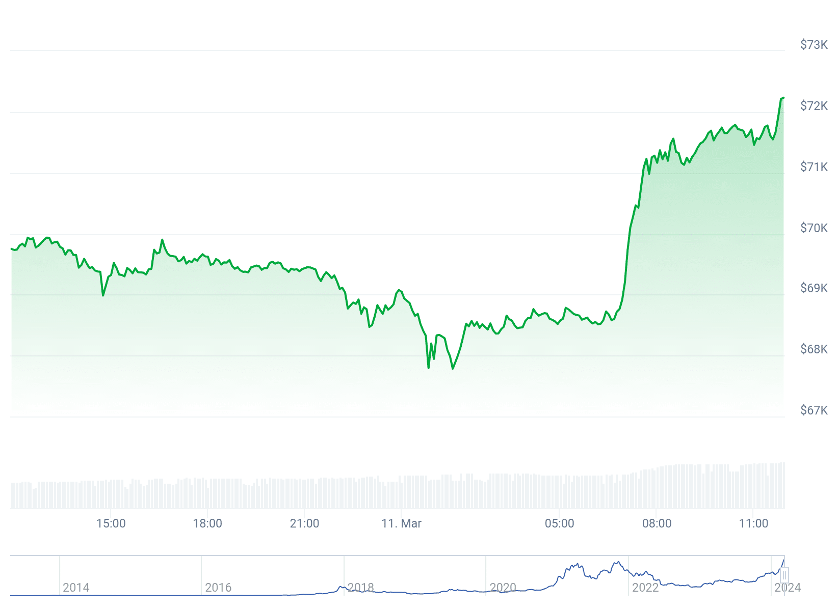 Gráfico de preço do Bitcoin nas últimas 24 horas. Fonte: CoinGecko