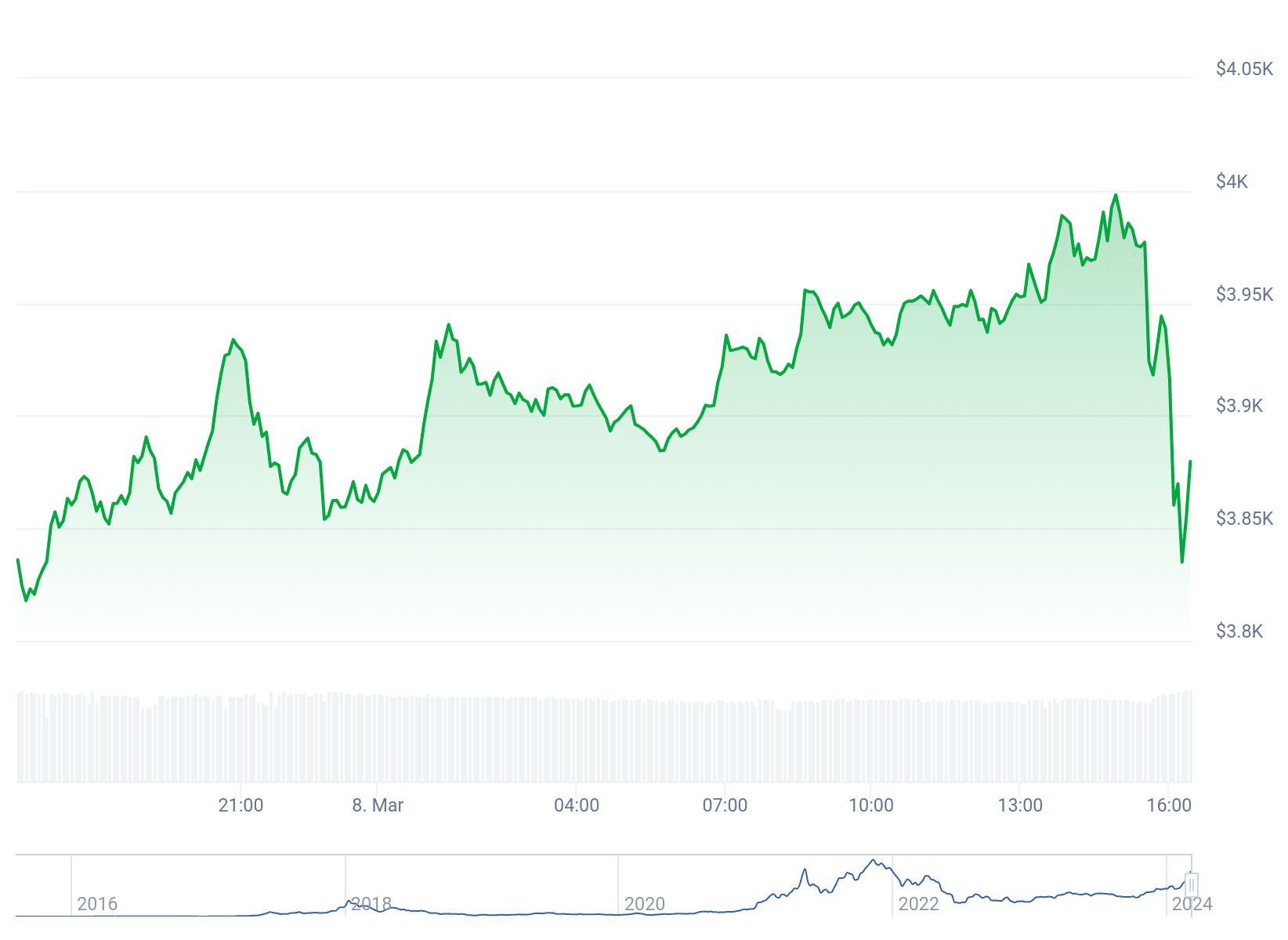 Gráfico de preço do Ethereum nas últimas 24 horas. Fonte: CoinGecko