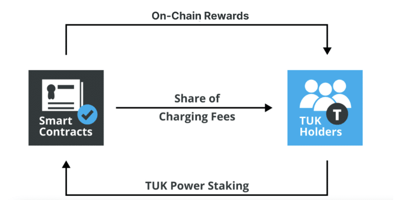 Diagram que demonstra o processo de recompensas (staking) do projeto da eTukTuk