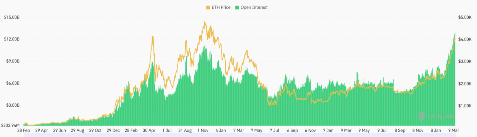 Les positions à terme se resserrent sur l’ETH.  Source : Glassnode.