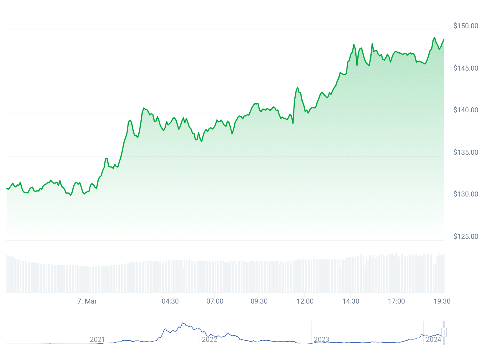 Gráfico de preço de SOL nas últimas 24 horas. Fonte: CoinGecko