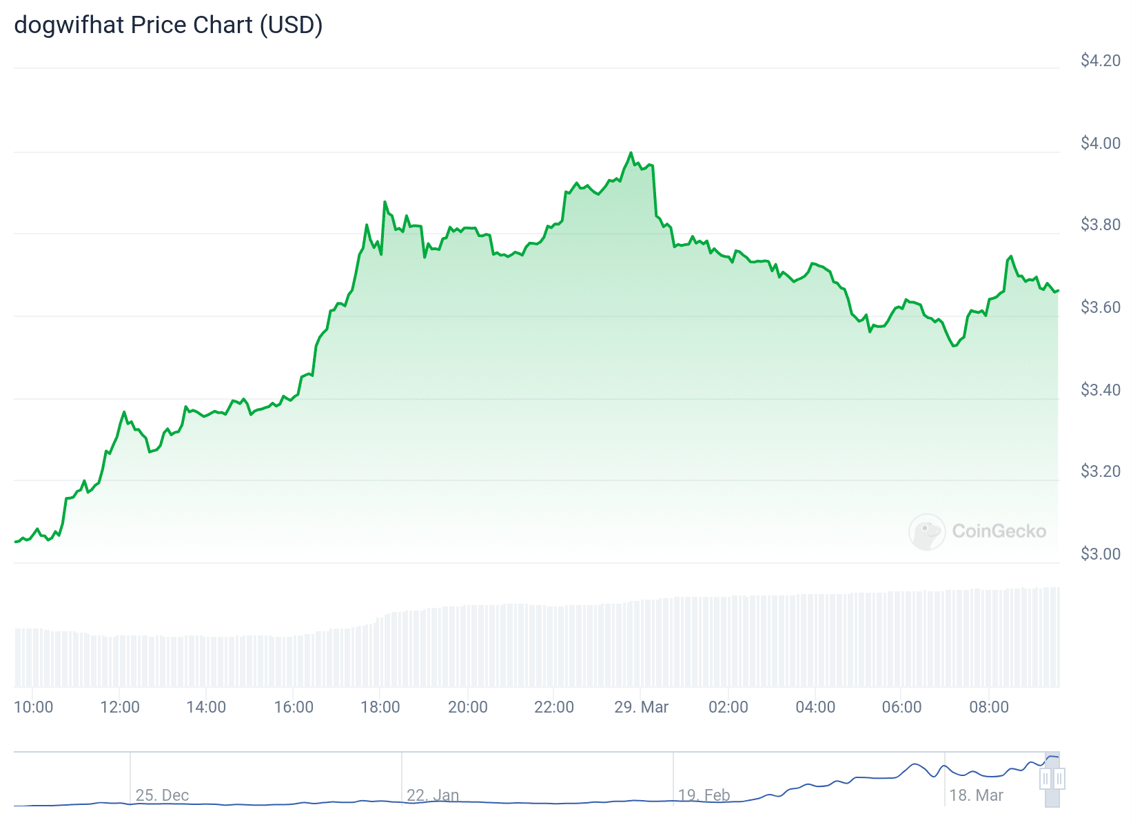 Gráfico de preço da Dogwifhat  nas últimas 24 horas. Fonte: CoinGecko