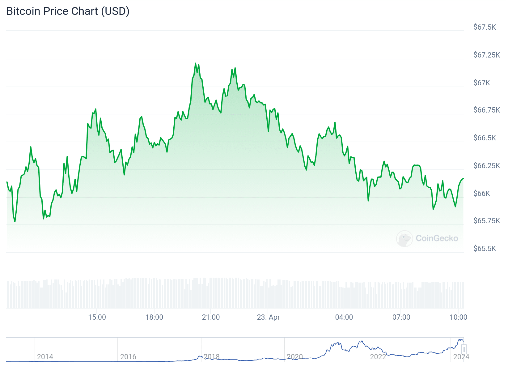 Gráfico de preço do Bitcoin na última semana. Fonte: CoinGecko