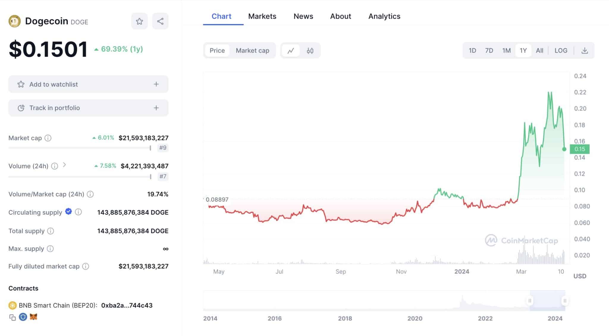 Preço do Dogecoin no último ano - análise