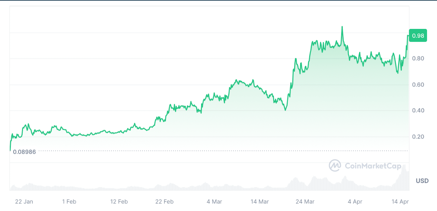 Atualmente, ela está em destaque no CoinMarketCap, com seu preço exibindo enorme força em meio a rumores de que a BlackRock está comprando o token.