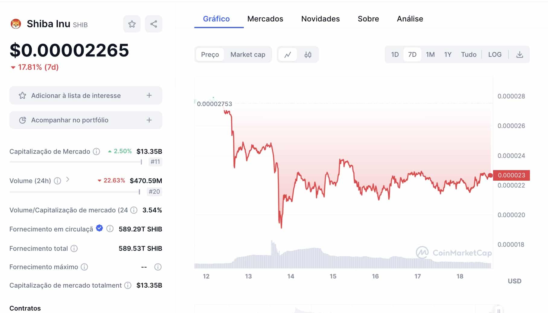 Shiba Inu está sendo negociada por US$0,000022