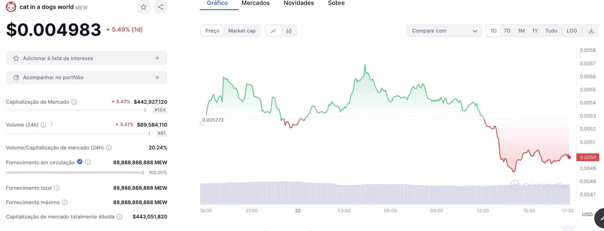 Preço do MEW nas últimas 24 horas. Preço: CoinMarketCap