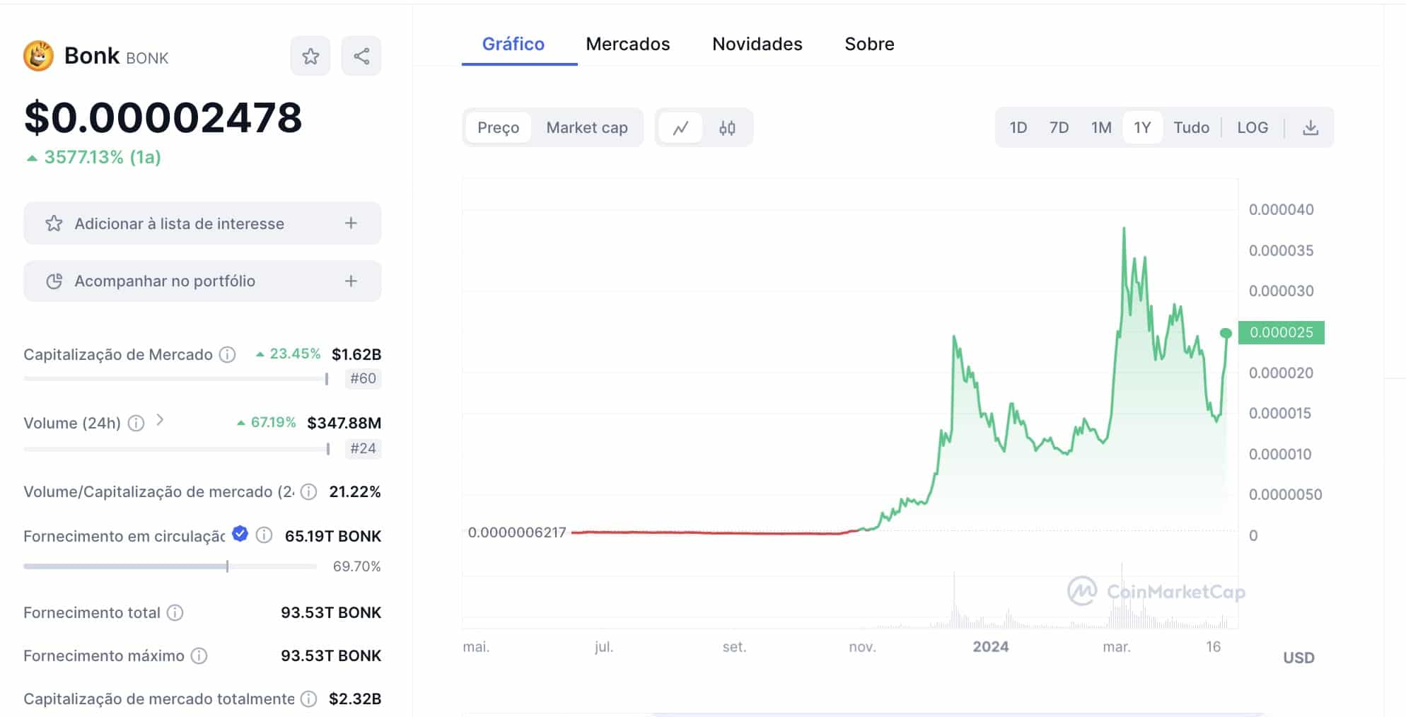 Preço do BONK no último ano. Fonte: CoinMarketCap