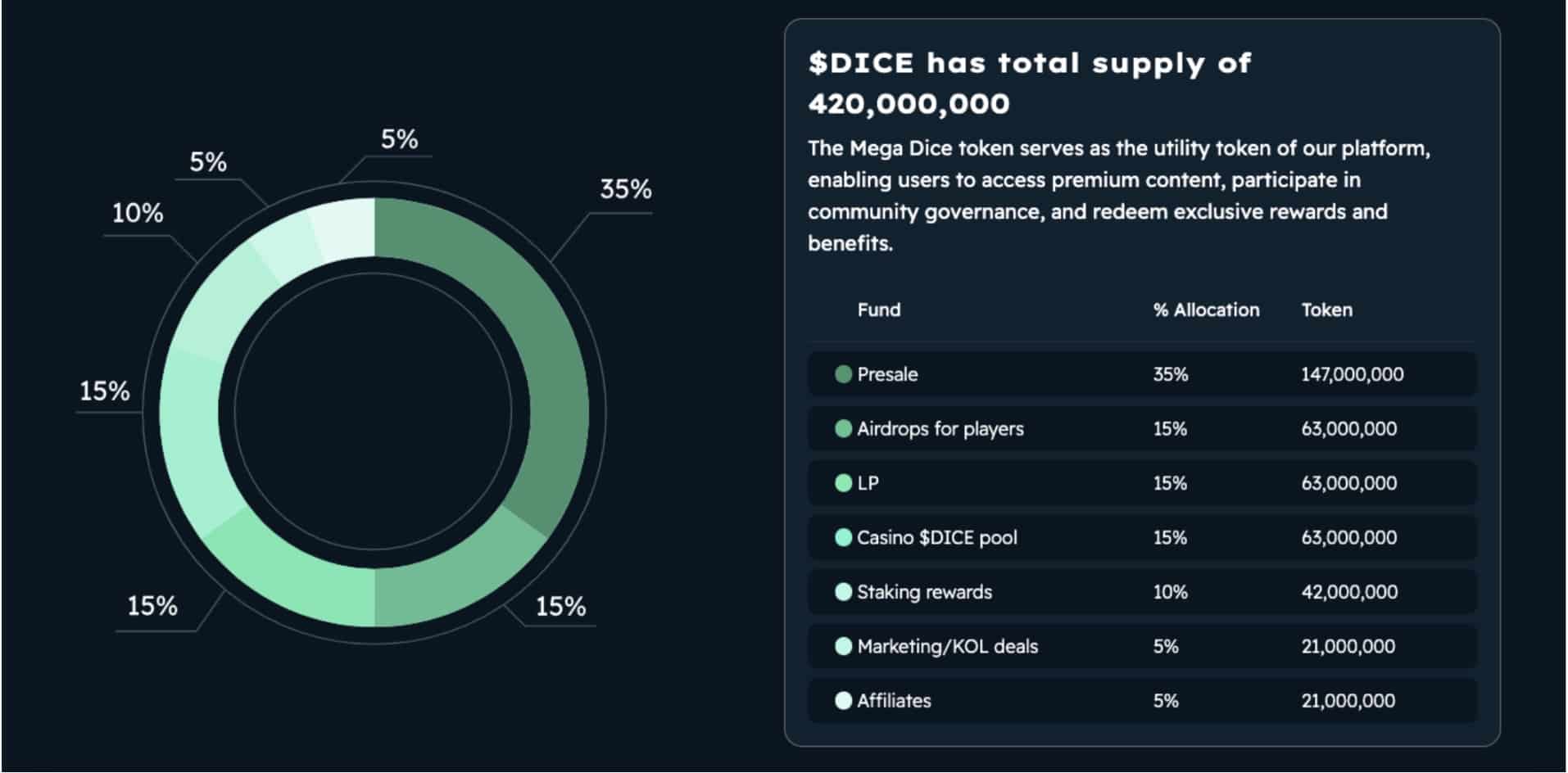 total de tokens, 35% ficaram alocados para a pré-venda. Além disso, 10% serão para recompensas de staking