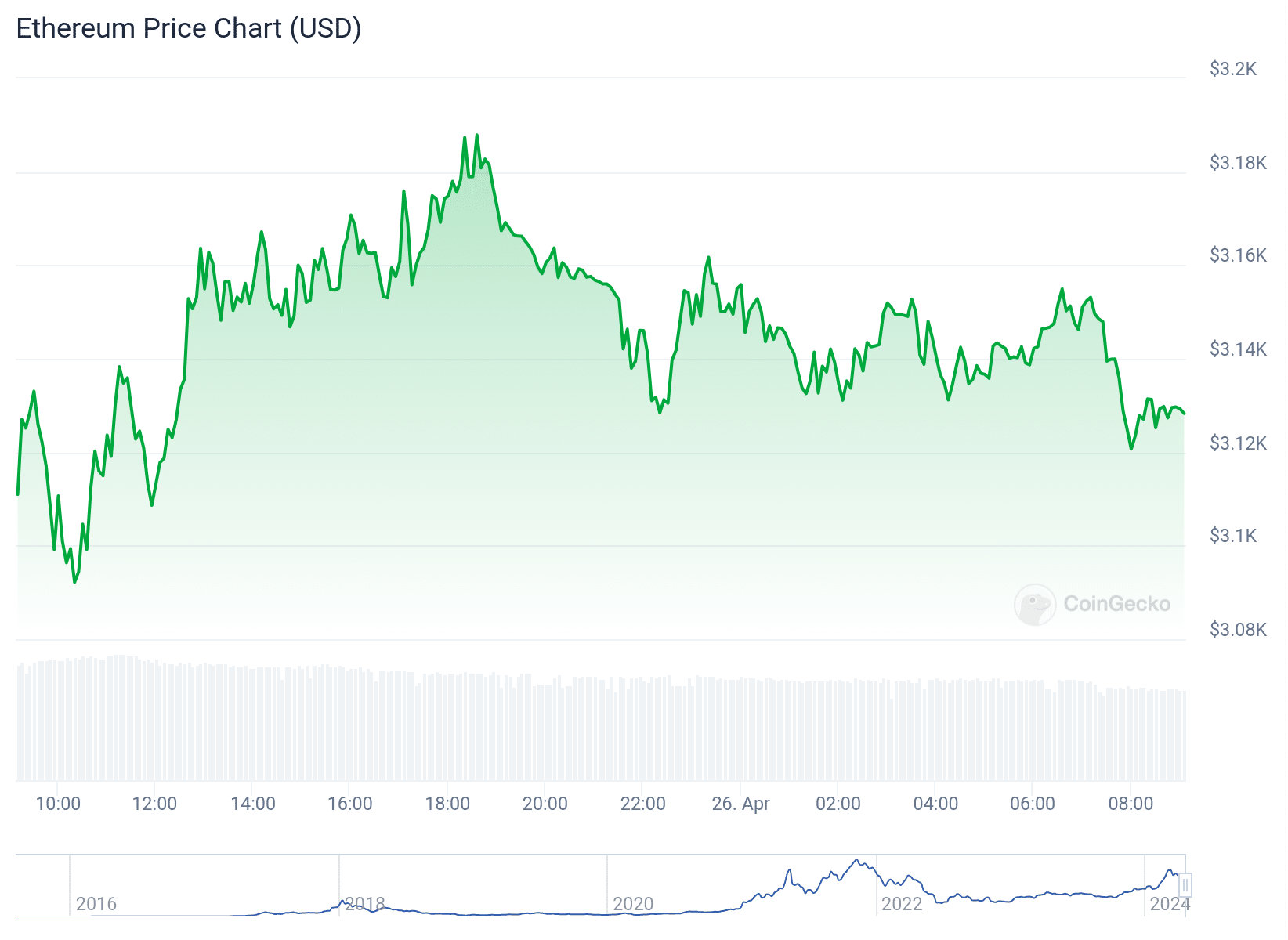 Gráfico de preço do Ethereum (ETH) nas últimas 24 horas. Fonte: CoinGecko