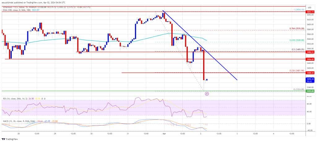 Falling pattern in ETH price.  Source: Ali Martinez.