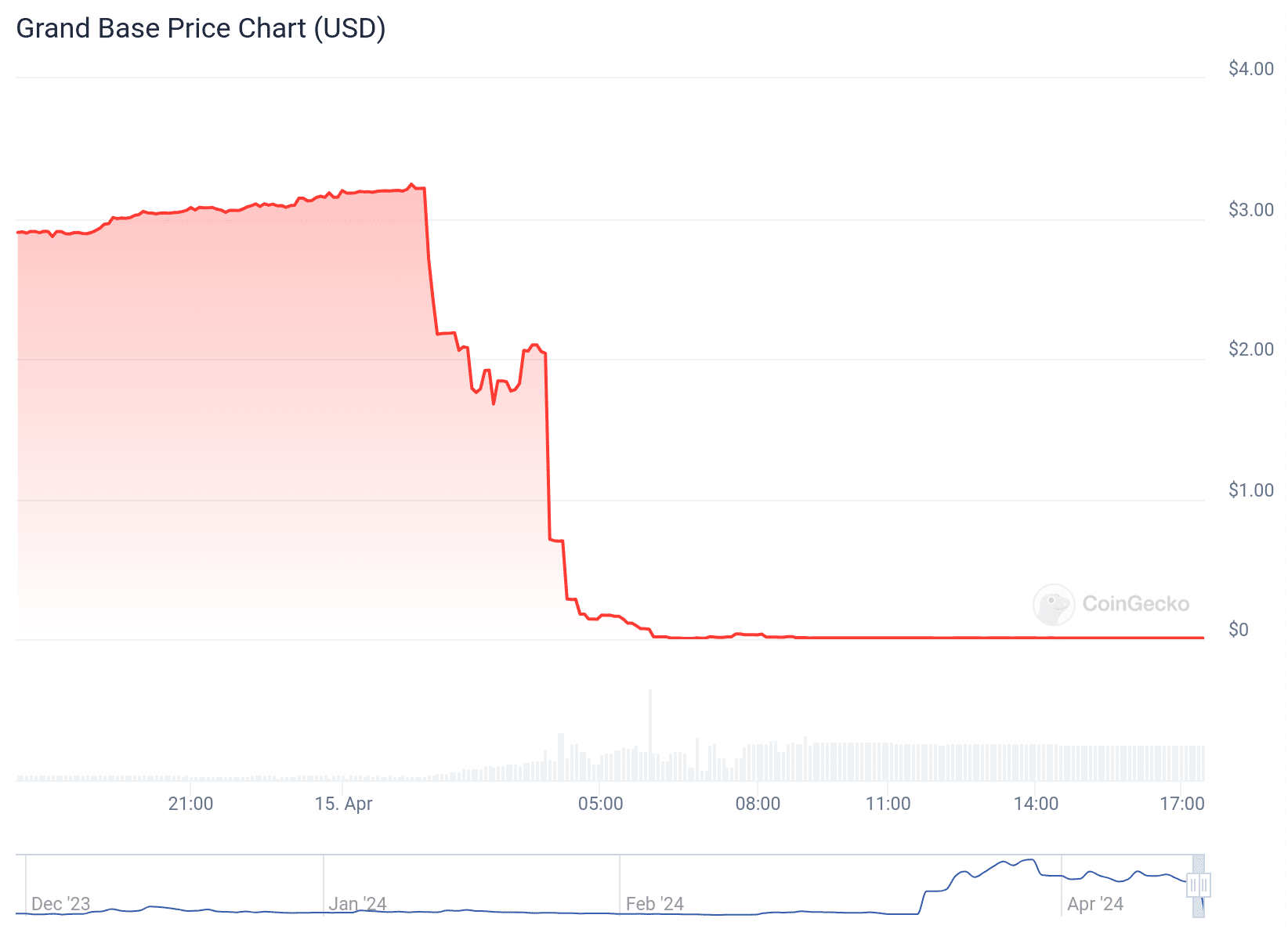 Gráfico de preço do token GB nas últimas 24 horas. Fonte: CoinGecko