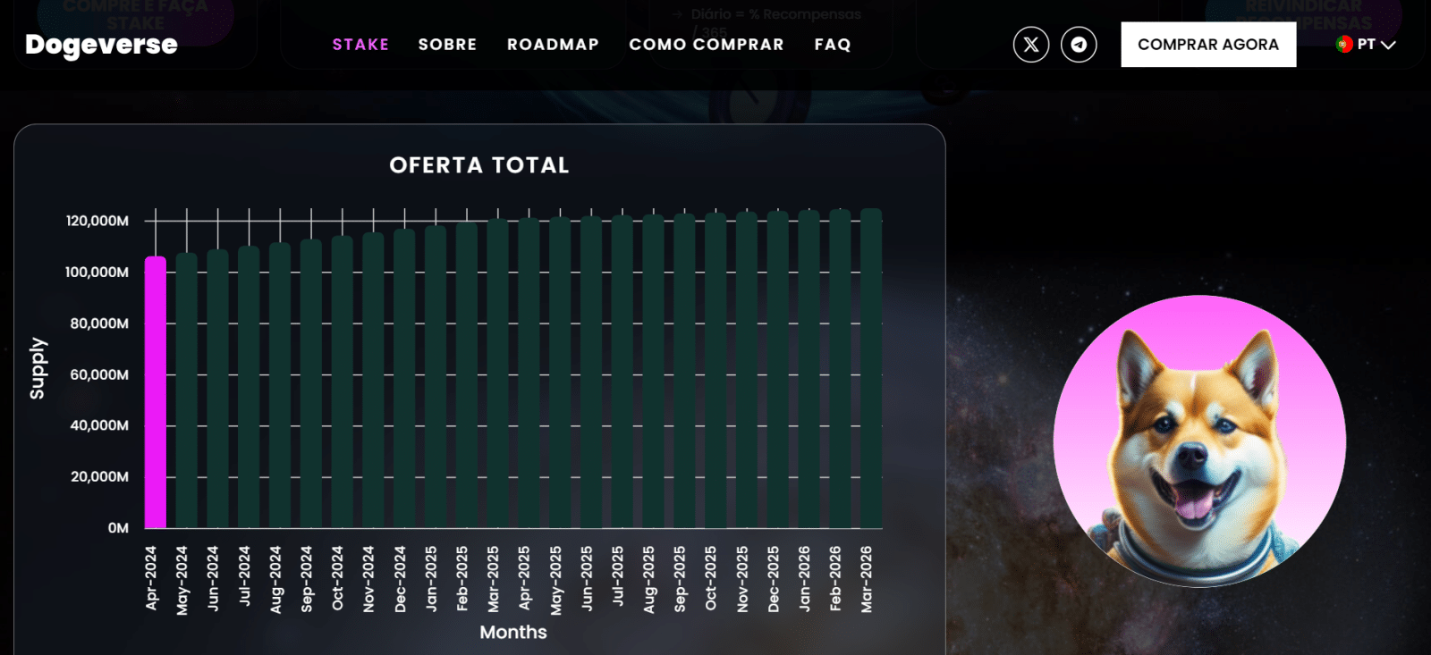 gráficos do staking da Dogeverse