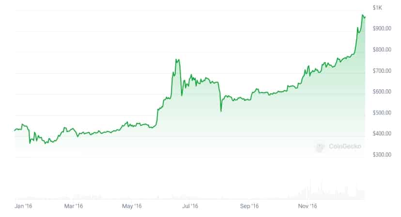 BTC/USD 2016 price action. Source: CoinGecko