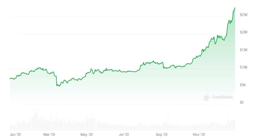 BTC/USD 2020 price action. Source: CoinGecko