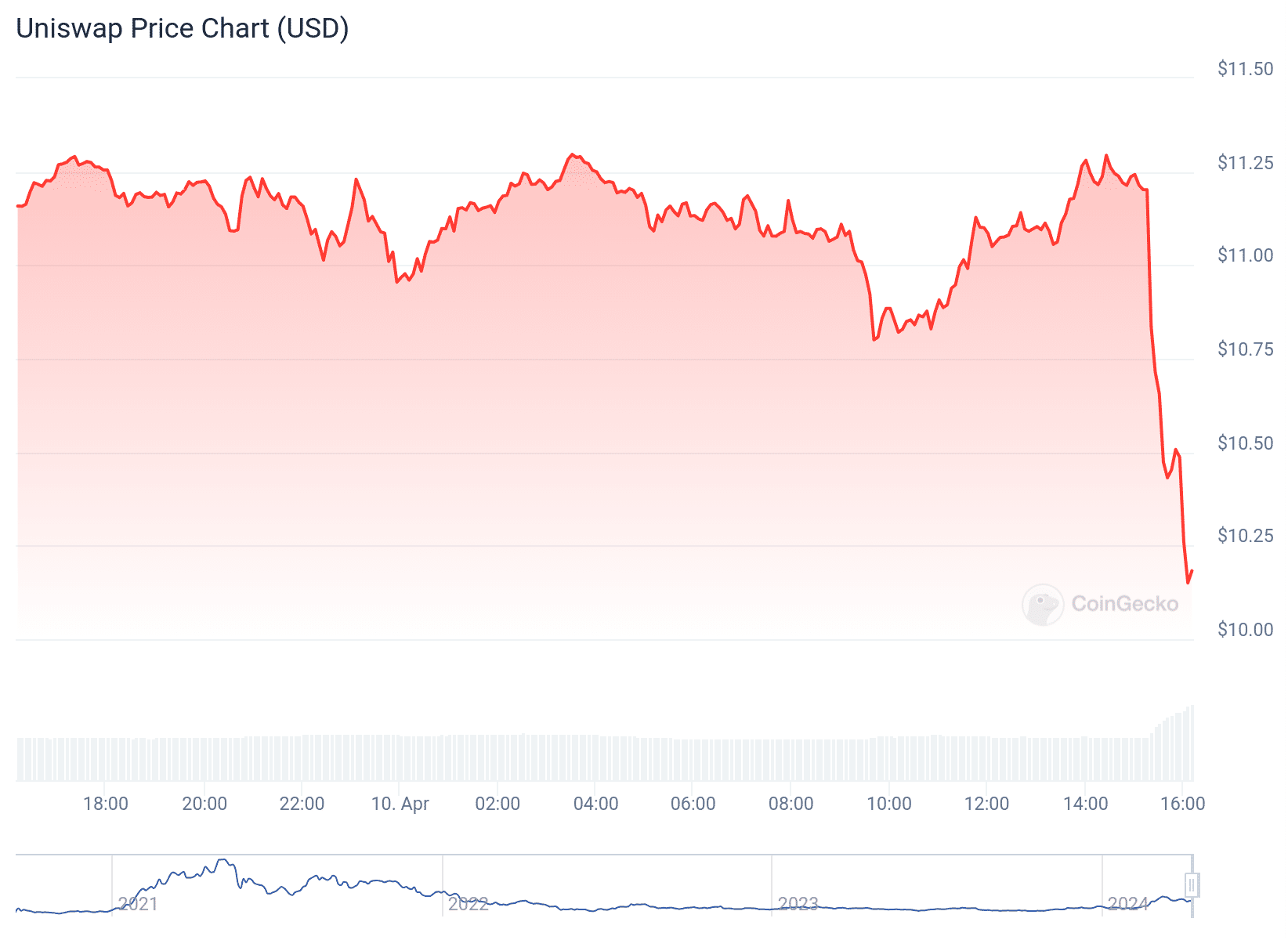 Gráfico de preço do token UNI nas últimas 24 horas. Fonte: CoinGecko