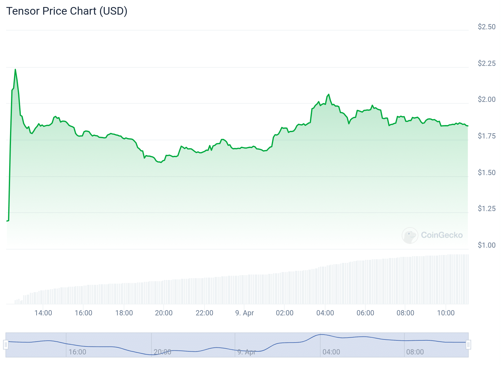 Gráfico de preço do token TNSR nas últimas 24 horas. Fonte: CoinGecko