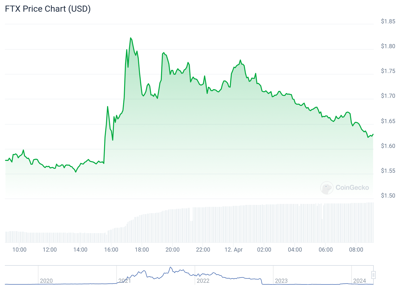 Gráfico de preço do token FTT nas últimas 24 horas. Fonte: CoinGecko