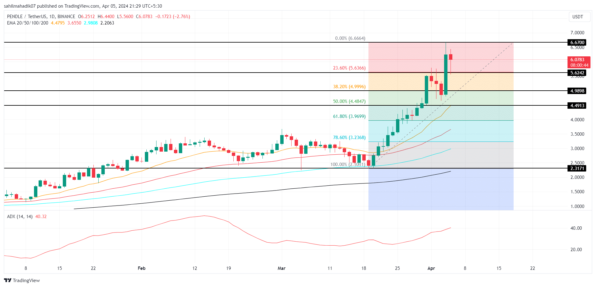 Análise PENDLE. Fonte: TradingView.