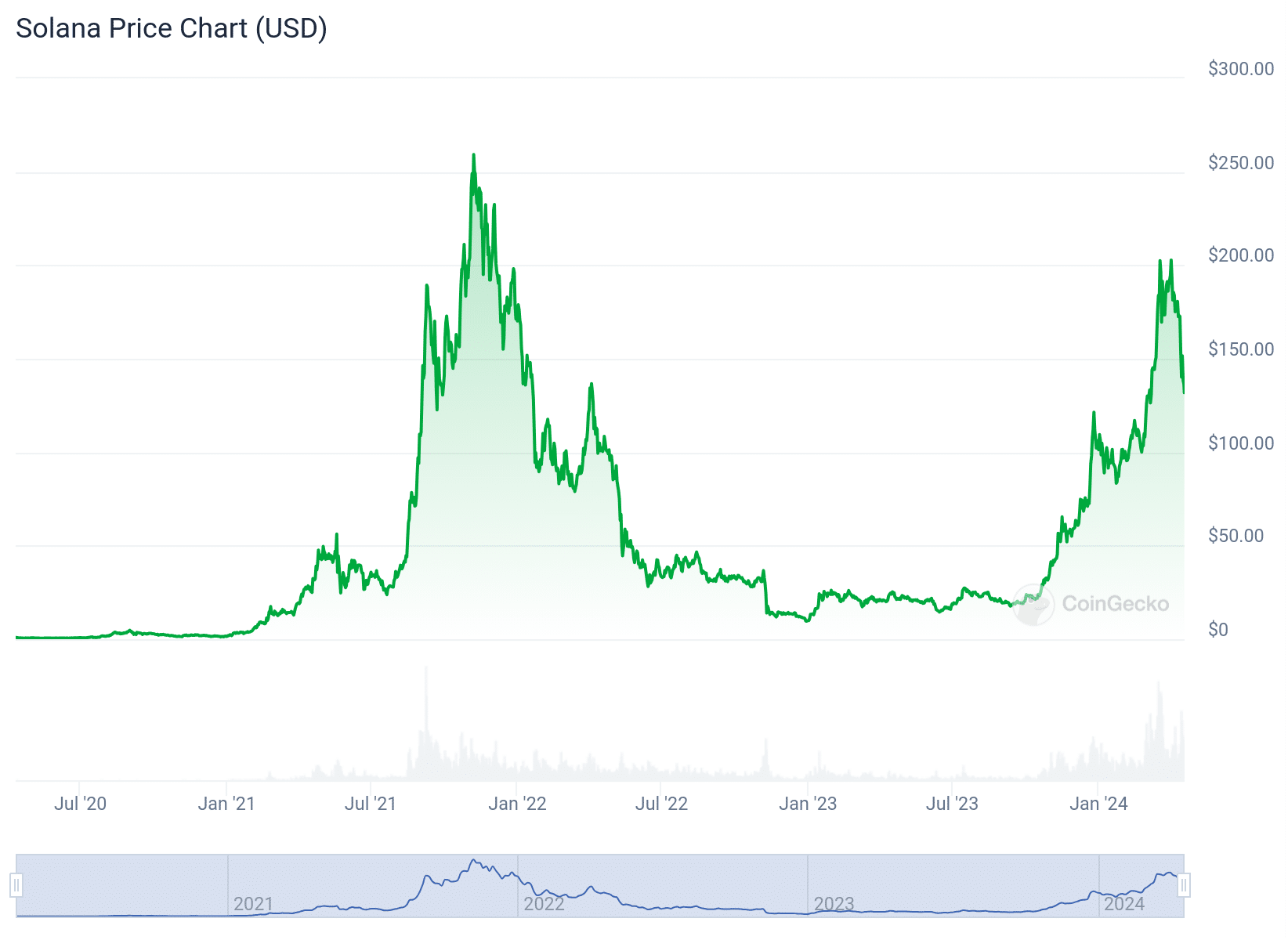 Graphique des prix Solana à travers l'histoire - Source : CoinGecko