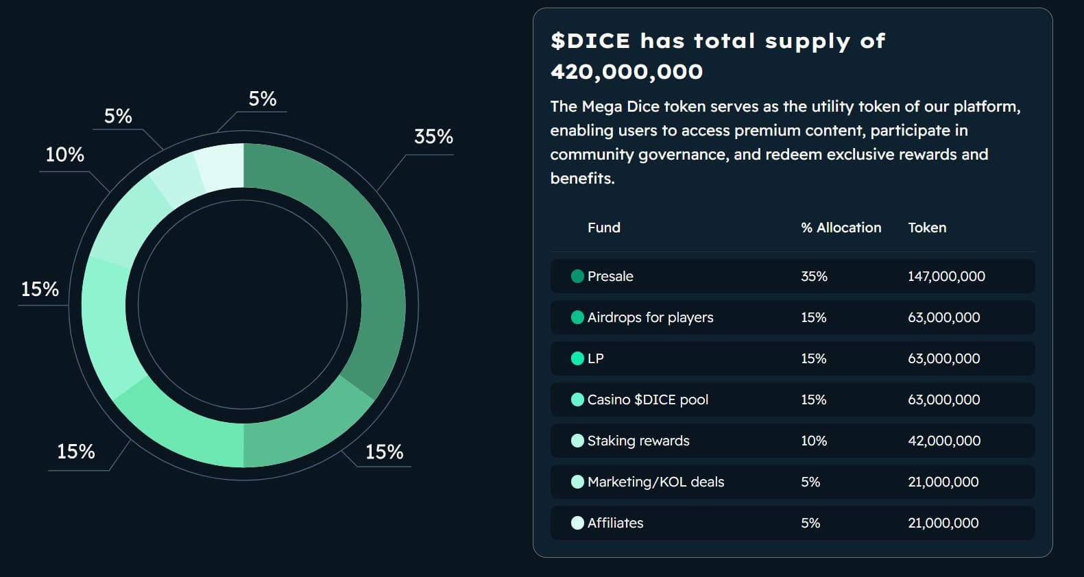 Tokenomics do DICE