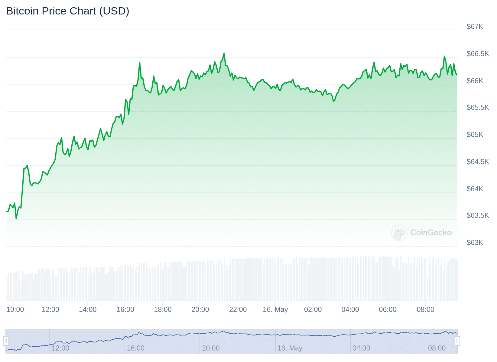 Gráfico de preço do Bitcoin nas últimas 24 horas. Fonte: CoinGecko