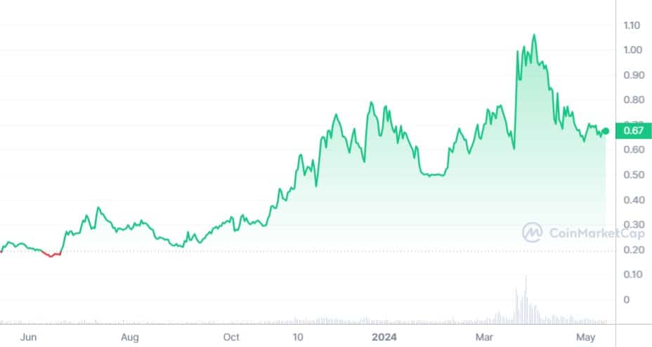 Melhores Tokens RWA para Investir Agora