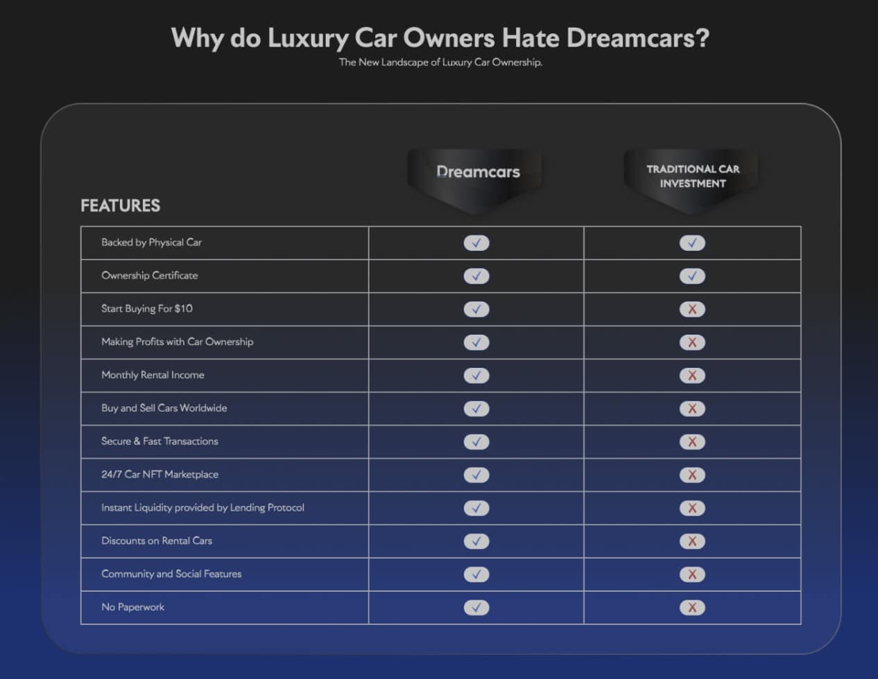 aluguel de carros de luxo podem comprar os NFTs e obter a propriedade
