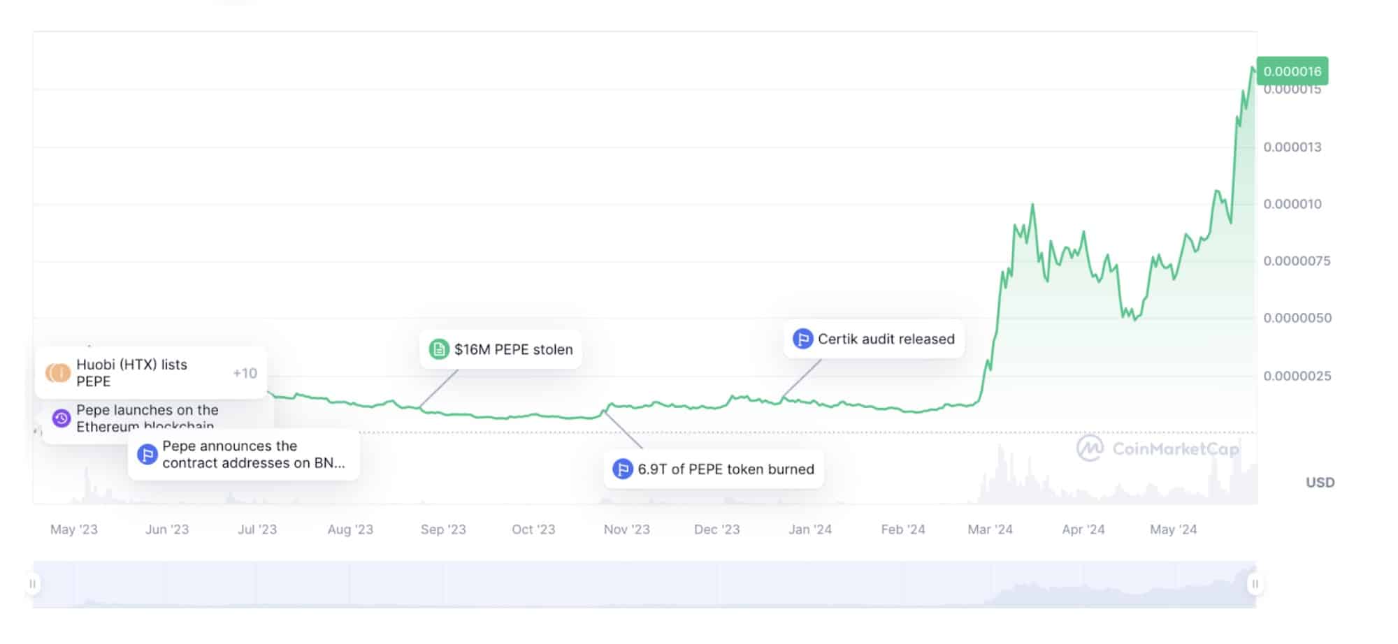 $PEPE subiu 400% e o $BONK 119%. $PEPE ganhou 56.800%