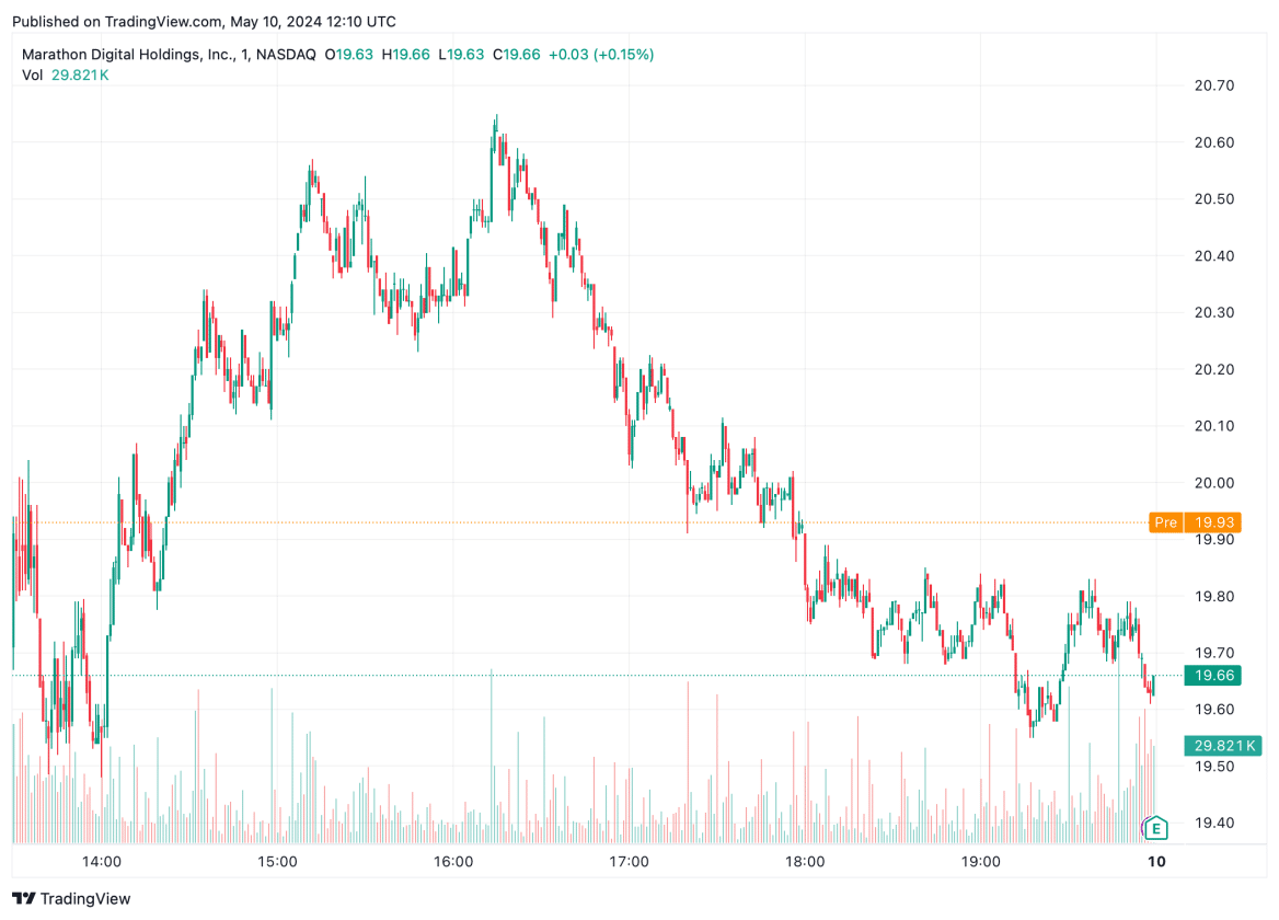 Performance des actions Marathon lors de la dernière séance de bourse.  Source : TradingView.