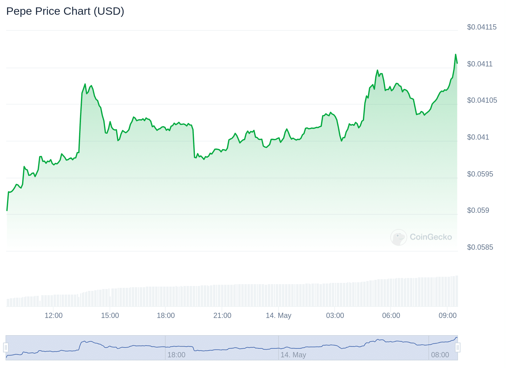 Gráfico de preço da PEPE nas últimas 24 horas. Fonte: CoinGecko