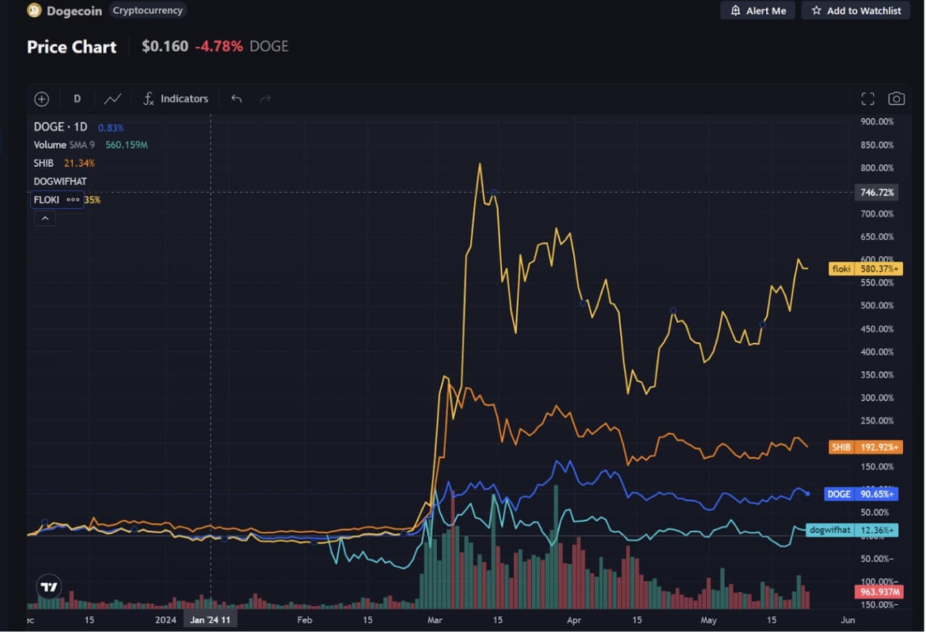 Tabela de preço de valorização Dogecoin