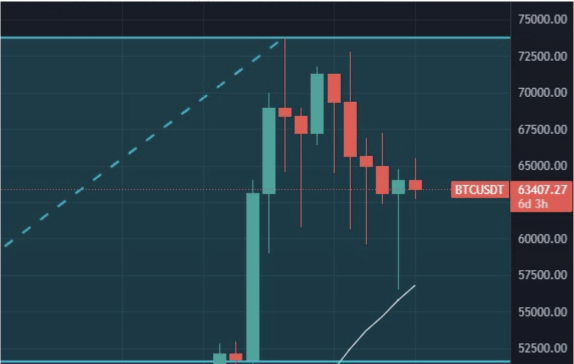 Análise BTC. Fonte: Bitget.