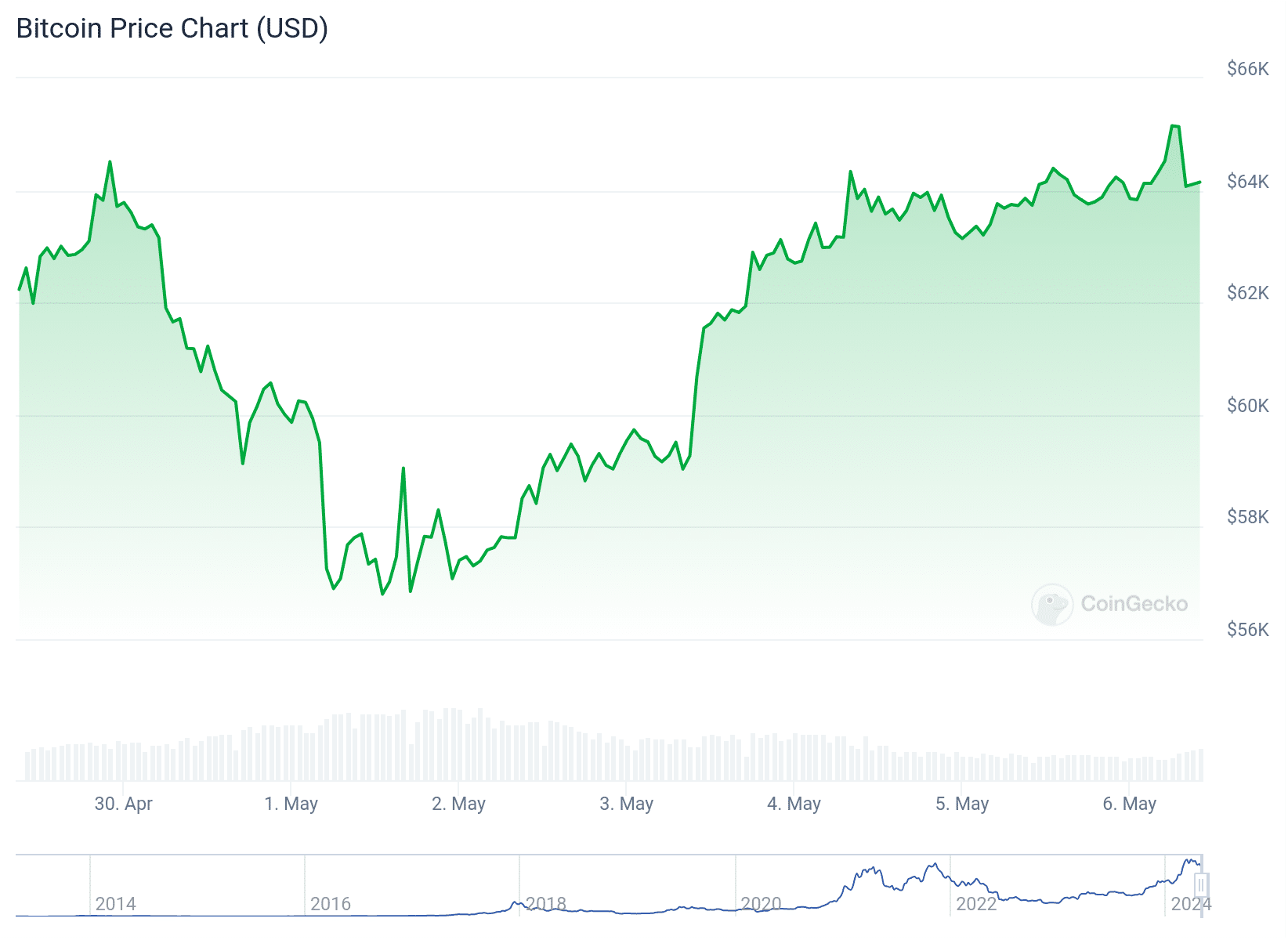 Bitcoin price chart for the last week.  Source: CoinGecko