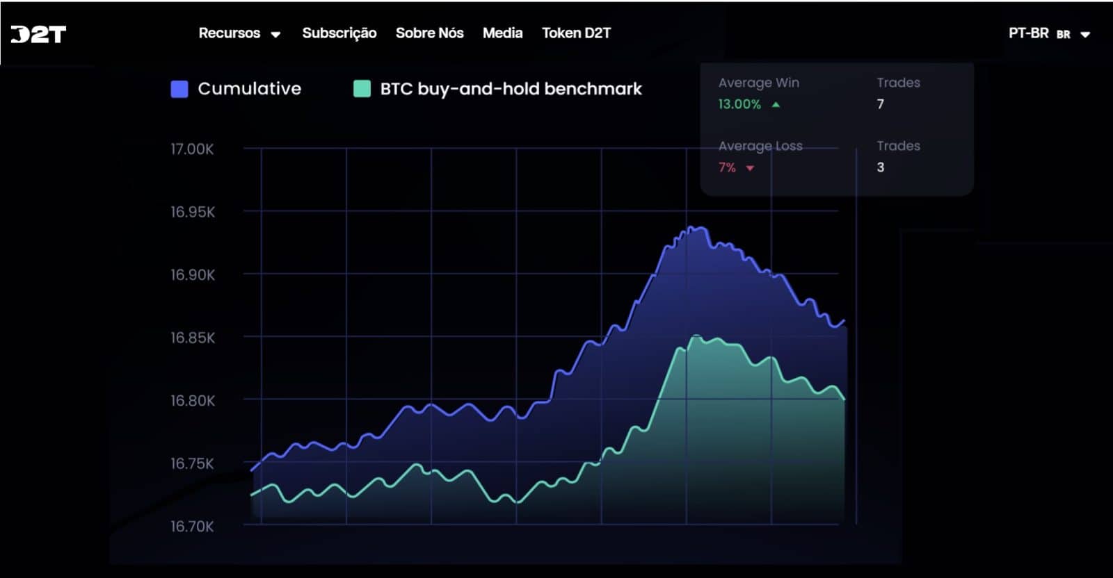 Sinais de trading da Dash2Trade