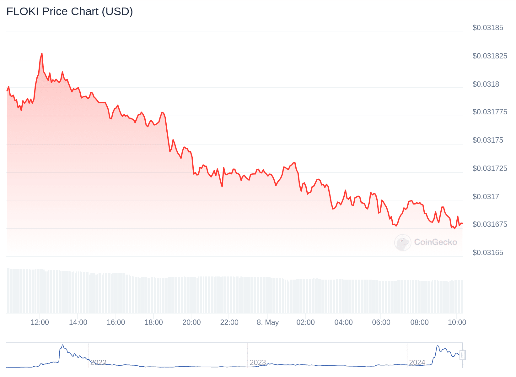 Gráfico de preço de FLOKI nas últimas 24 horas. Fonte: CoinGecko