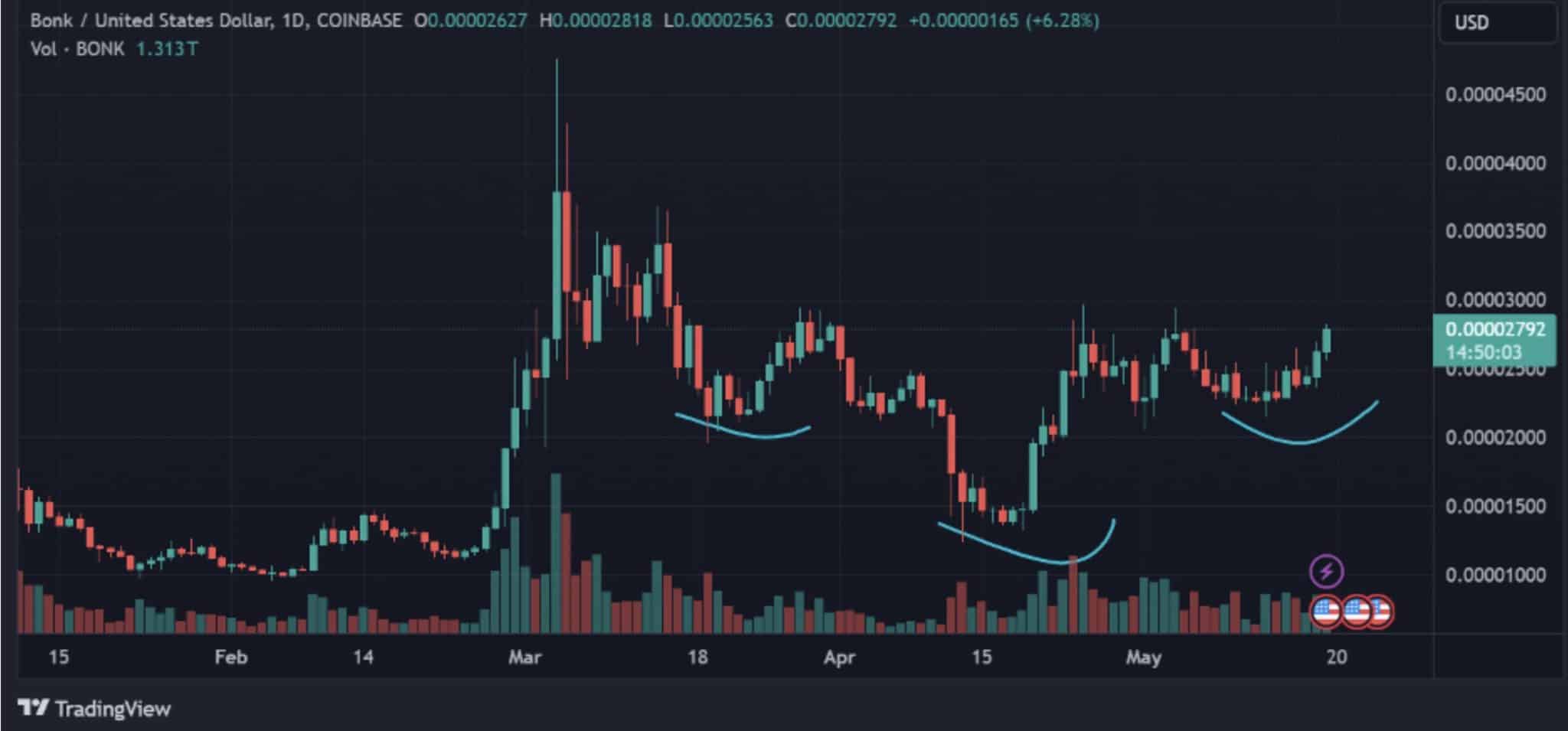 token BONK atingiu o pico de preço em 5 de março de 2024