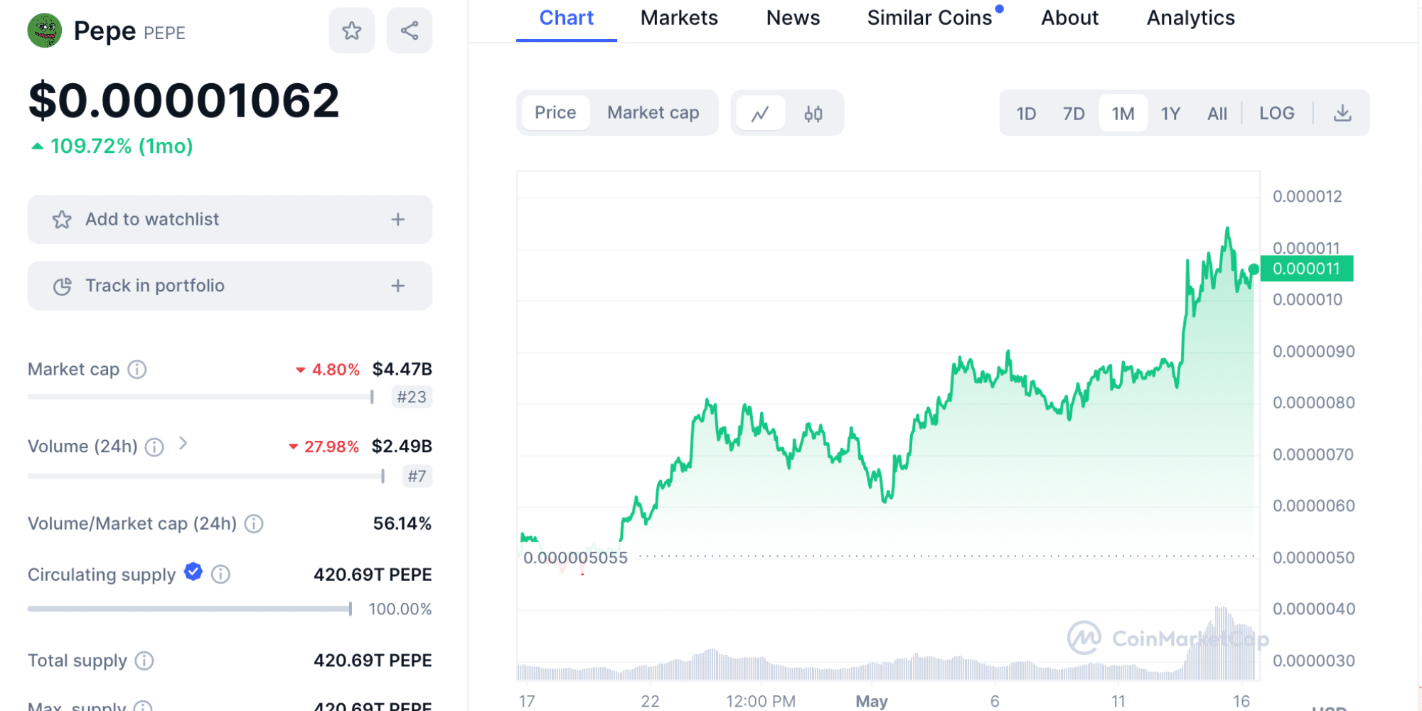 o PEPE demonstrou grande força e conseguiu chegar a US$ 0,0000080