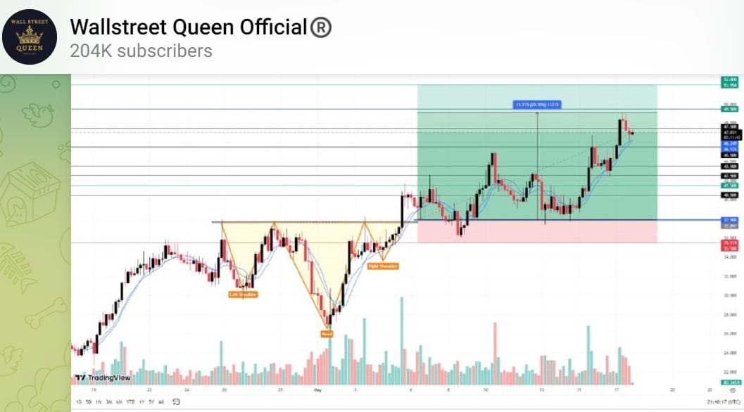 Sinais de trading em gráfico