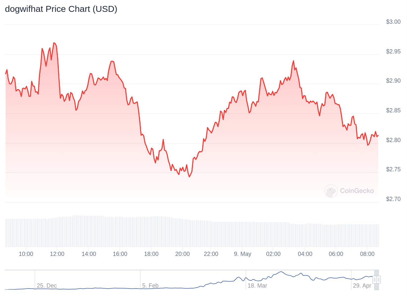 Gráfico de preço da memecoin WIF nas últimas 24 horas. Fonte: CoinGecko