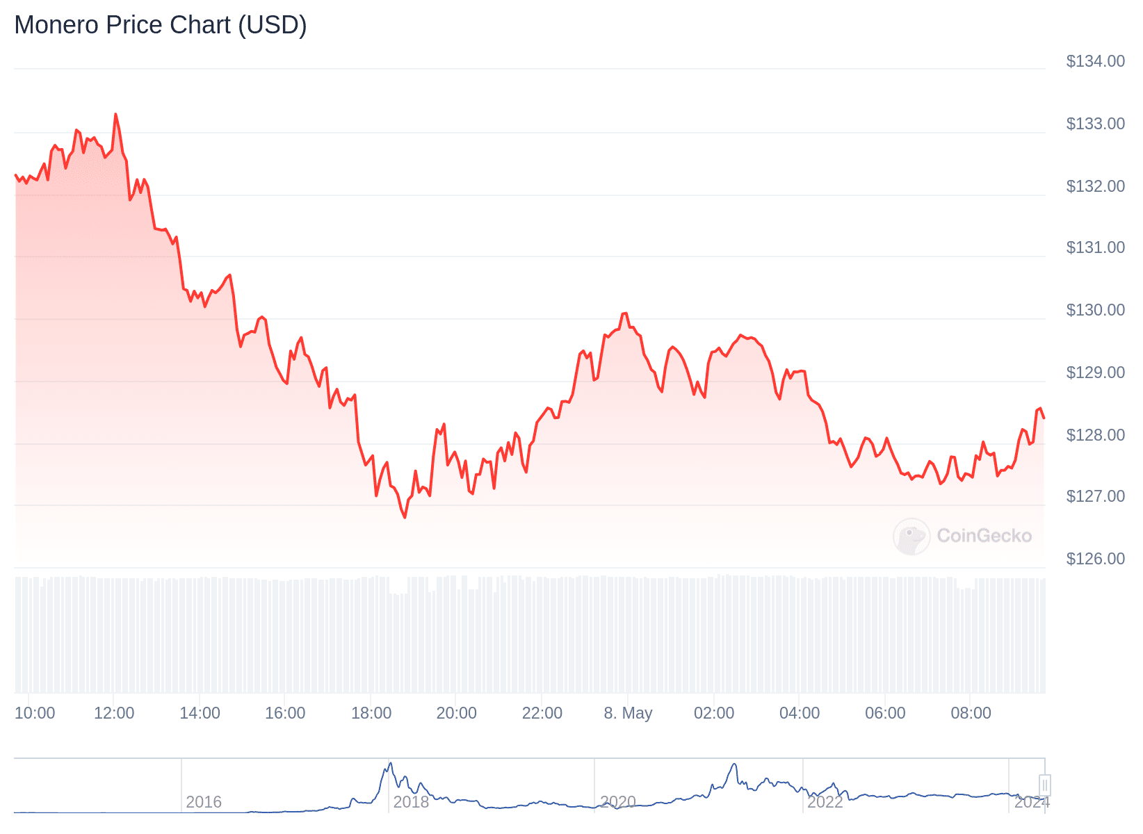 Gráfico de preço da Monero nas últimas 24 horas. Fonte: CoinGecko