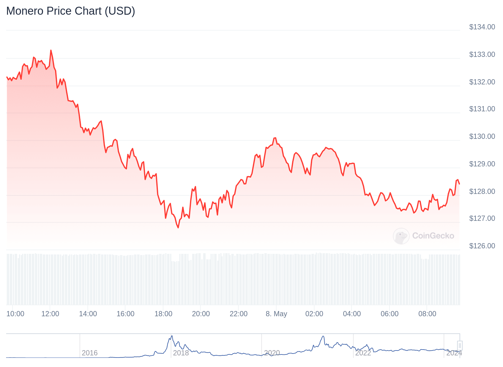 Monero price chart for the last 24 hours.  Source: CoinGecko