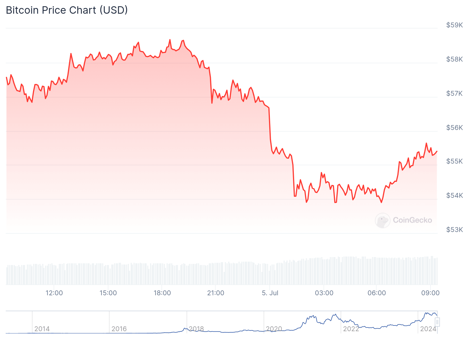Gráfico de preço do Bitcoin nas últimas 24 horas. Fonte: CoinGecko
